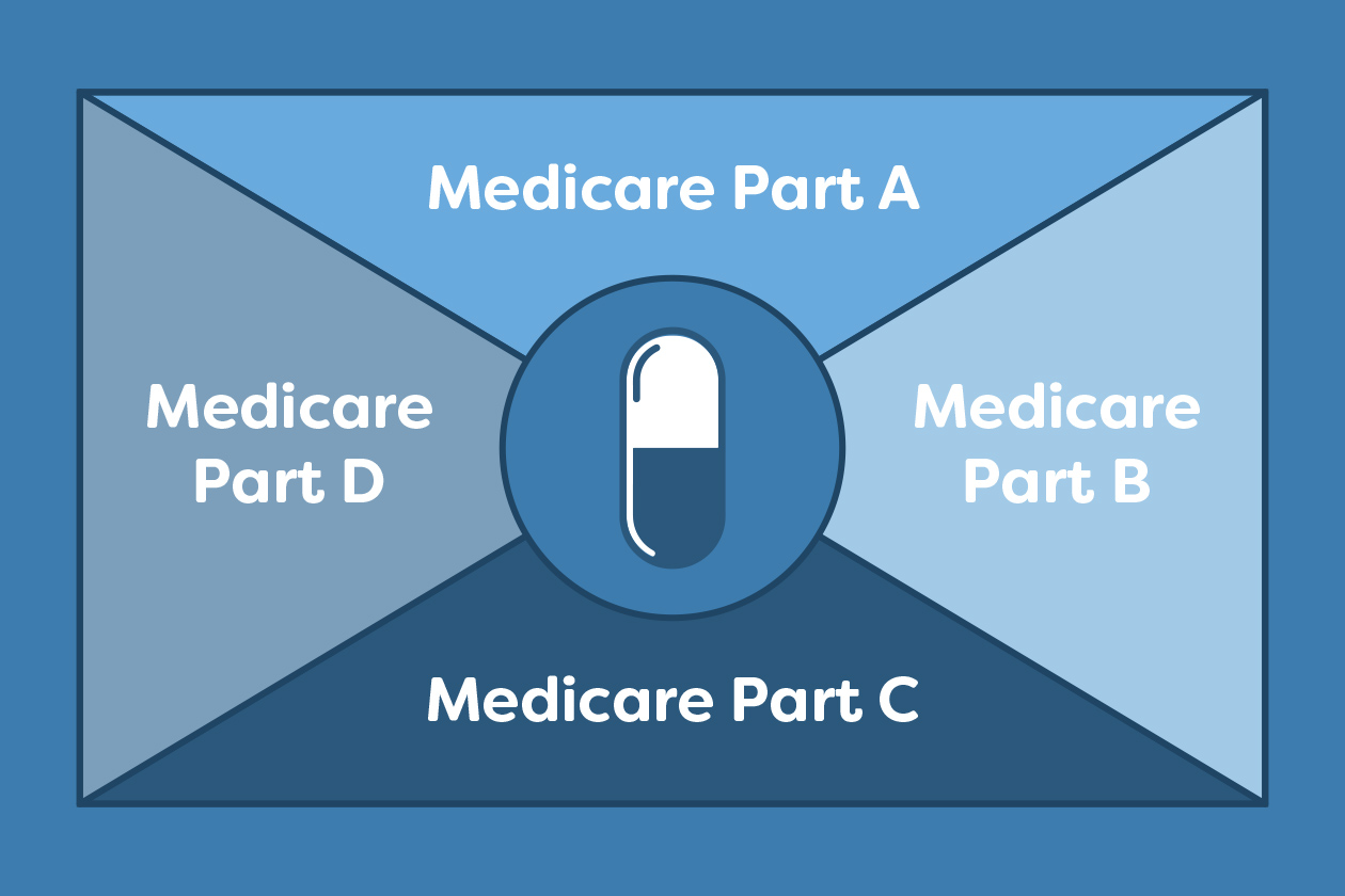 Different Ways Medicare Insurance Can Cover Drug Costs